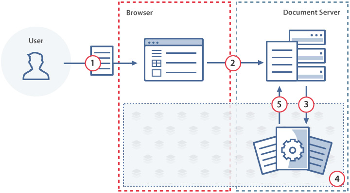 Interim conversion needed for document editing